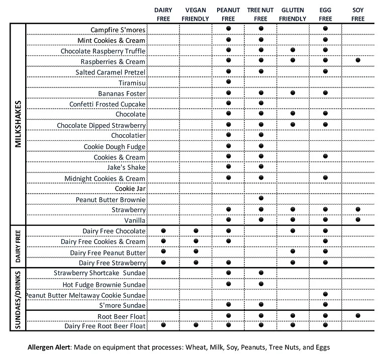 allergy chart